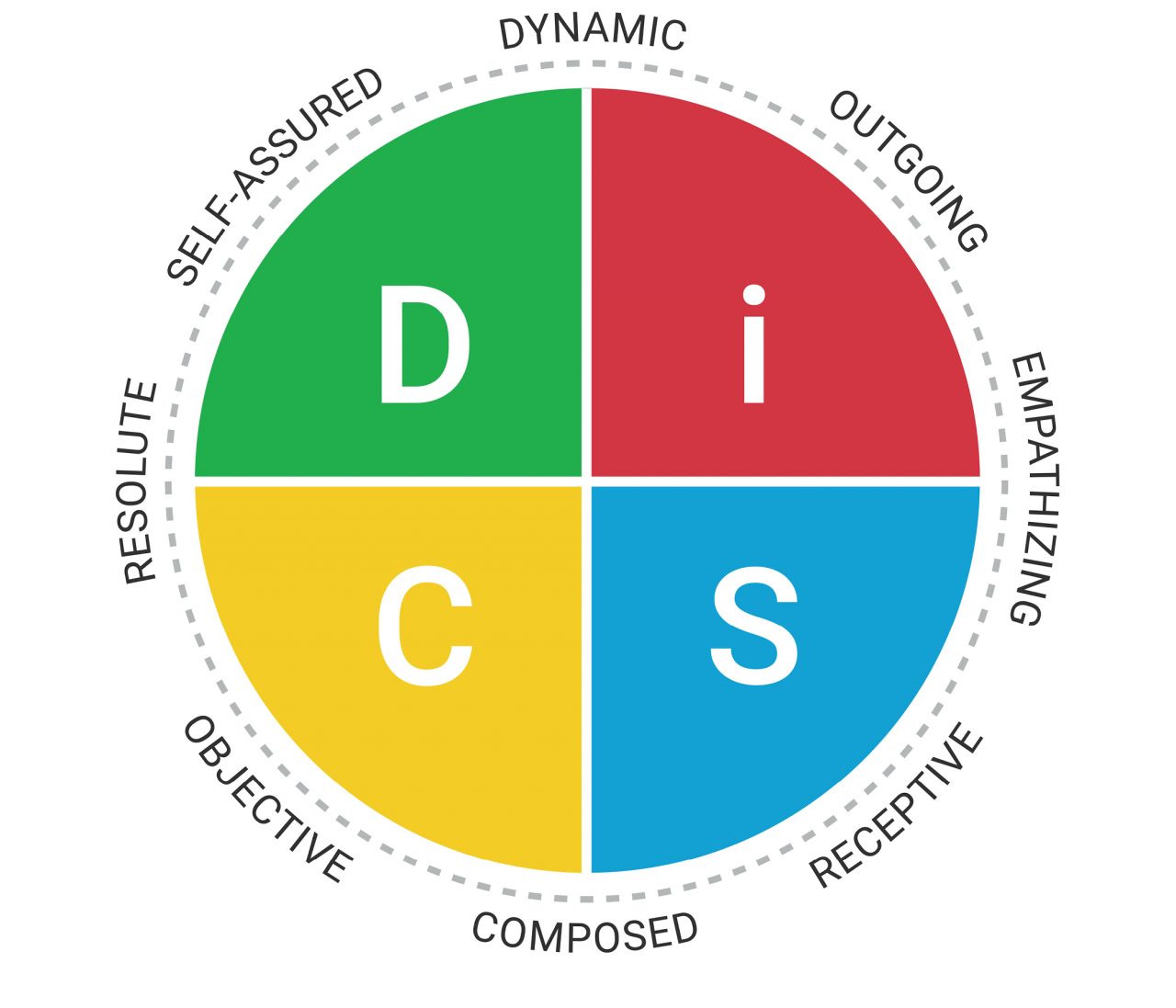 Everything DiSC Agile EQ Profile® – VisionFirst